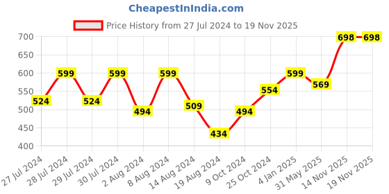 myntra.com CUPID Women Polo Collar Pockets T-shirt cupid Price History Graph from 27 Jul 2024 to 18 Nov 2025