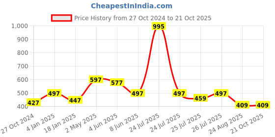 myntra.com CUPID Women Printed Drop-Shoulder Sleeves Monochrome T-shirt cupid Price History Graph from 27 Oct 2024 to 21 Oct 2025