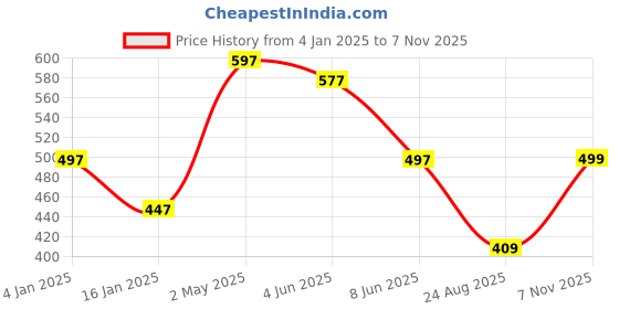 myntra.com CUPID Women Printed Drop-Shoulder Sleeves T-shirt cupid Price History Graph from 4 Jan 2025 to 7 Nov 2025