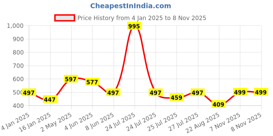 myntra.com CUPID Women Printed Drop-Shoulder Sleeves T-shirt cupid Price History Graph from 4 Jan 2025 to 7 Nov 2025