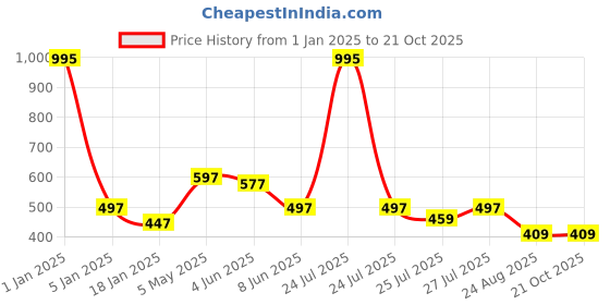 myntra.com CUPID Women Printed Drop-Shoulder Sleeves T-shirt cupid Price History Graph from 1 Jan 2025 to 20 Oct 2025