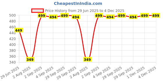 myntra.com Cura Ayurveda Hadjod Tablets For Wellness - 60 Tablets cura ayurveda Price History Graph from 29 Jun 2025 to 4 Dec 2025