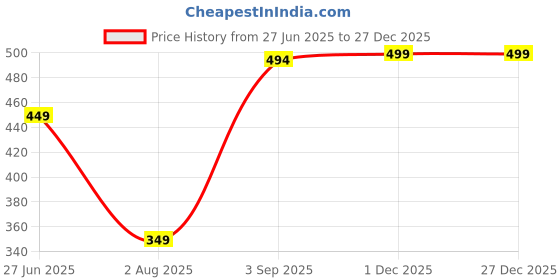 myntra.com Cura Ayurveda Triphala Ayurvedic Tablets - 60 Tablet cura ayurveda Price History Graph from 27 Jun 2025 to 27 Dec 2025