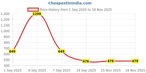 myntra.com Curare Women Black & Grey Printed Night Suit curare Price History Graph from 1 Sep 2025 to 17 Nov 2025