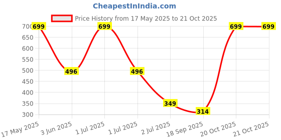 myntra.com Curare Women Black & White Printed Cotton Lounge Shorts curare Price History Graph from 17 May 2025 to 20 Oct 2025