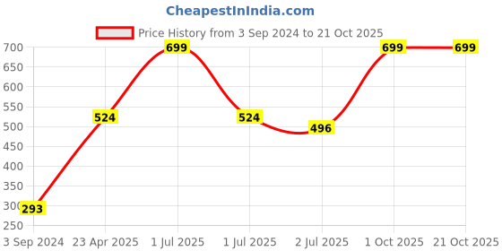 myntra.com Curare Women Grey & Black Printed Lounge Pants curare Price History Graph from 3 Sep 2024 to 20 Oct 2025