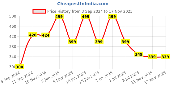 myntra.com Curare Women Grey Printed Lounge T-shirt curare Price History Graph from 3 Sep 2024 to 17 Nov 2025