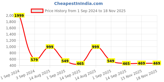 myntra.com Curare Women Pink & Black Printed Night Suit curare Price History Graph from 1 Sep 2024 to 17 Nov 2025
