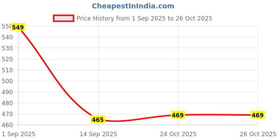myntra.com Curare Women Pink Printed Night Suit curare Price History Graph from 1 Sep 2025 to 26 Oct 2025