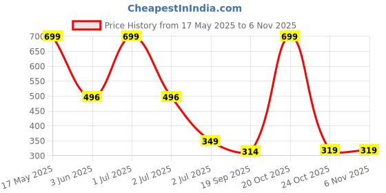 myntra.com Curare Women Red & Black Printed Cotton Lounge Shorts curare Price History Graph from 17 May 2025 to 2 Nov 2025