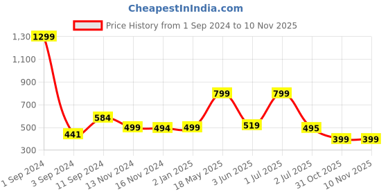 myntra.com Curare Yellow Printed Pure Cotton Nightdress curare Price History Graph from 1 Sep 2024 to 8 Nov 2025