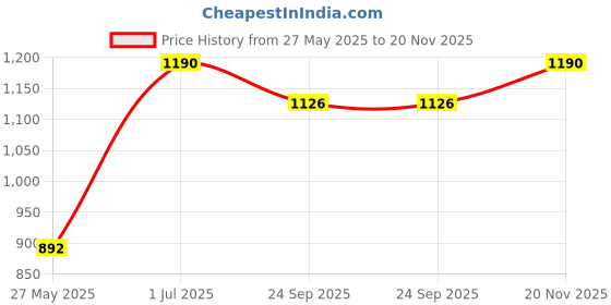 myntra.com CureForever Ashwagandha Tablet 1200mg For De-stress and Memory- 60 Tablets cureforever Price History Graph from 27 May 2025 to 20 Nov 2025
