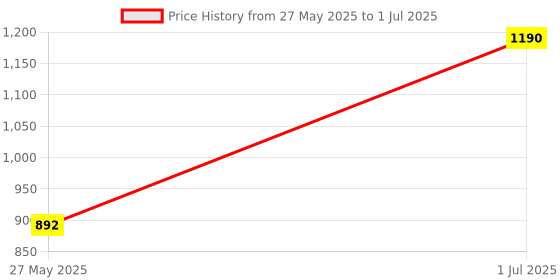 myntra.com CureForever B Complex Tablet - 60 Tablets cureforever Price History Graph from 27 May 2025 to 1 Jul 2025