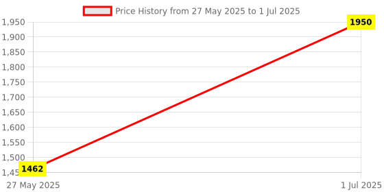 myntra.com CureForever Co Enzyme Q10 Capsule For Heart Health - 60 Capsules cureforever Price History Graph from 27 May 2025 to 1 Jul 2025