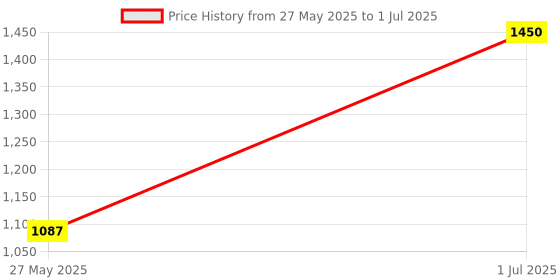 myntra.com CureForever Curcumin Tablet - 60 Tablets cureforever Price History Graph from 27 May 2025 to 1 Jul 2025