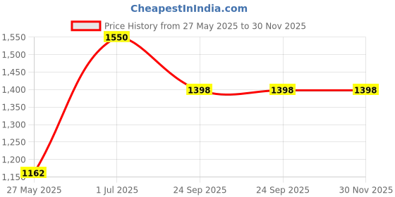 myntra.com CureForever Ginkgo Biloba Brain Health 240mg Tablets - 60 Tablets cureforever Price History Graph from 27 May 2025 to 30 Nov 2025