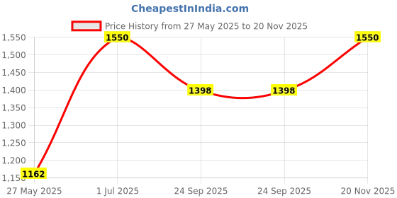 myntra.com CureForever LungRenew Lung Detox Tablets - 60 Tablets cureforever Price History Graph from 27 May 2025 to 20 Nov 2025