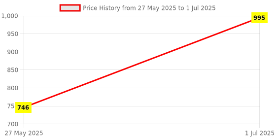 myntra.com CureForever Vitamin D3 + K2MK7 Tablet - 60 Tablets cureforever Price History Graph from 27 May 2025 to 1 Jul 2025