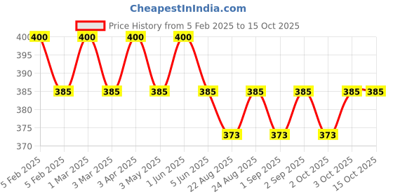 myntra.com Cureskin Barrier Restructure Cream For Skin Nourishes & Repairs - 17 g cureskin Price History Graph from 5 Feb 2025 to 15 Oct 2025