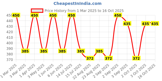 myntra.com Cureskin Biotin & Collagen Shampoo With Vitamin B5 - 150 ml cureskin Price History Graph from 1 Mar 2025 to 15 Oct 2025