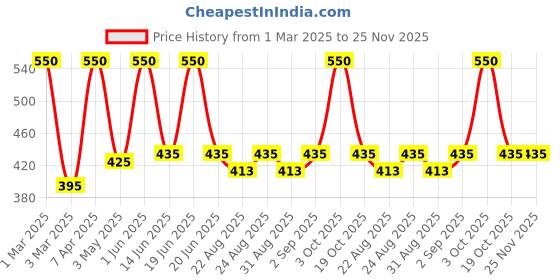 myntra.com Cureskin Ceramide Care Cream For Skin Hydrate & Nourishas - 50 g cureskin Price History Graph from 1 Mar 2025 to 24 Nov 2025