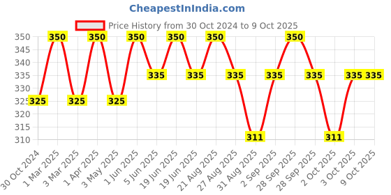 myntra.com Cureskin Deep Cleansing Face Wash With Arginine & Salicylic Acid - 100 ml cureskin Price History Graph from 30 Oct 2024 to 9 Oct 2025