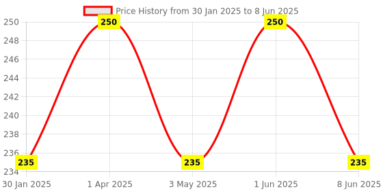 myntra.com Cureskin Eyebrow & Lash Oil With Bhringraj & Castor - 7 ml cureskin Price History Graph from 30 Jan 2025 to 8 Jun 2025