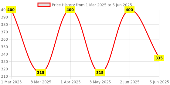 myntra.com Cureskin Gentle Cleanse Face Wash With Arginine & Lactic Acid - 100 ml cureskin Price History Graph from 1 Mar 2025 to 5 Jun 2025