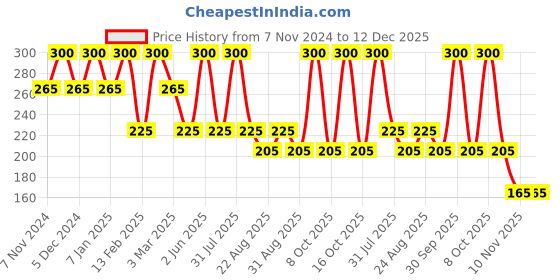 myntra.com Cureskin Hydration Gel With Aloevera For Skin Moisturises & Nourishes - 50 g cureskin Price History Graph from 7 Nov 2024 to 12 Dec 2025