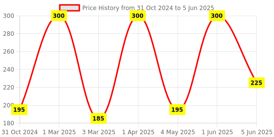 myntra.com Cureskin Lightening Lip Scrub With Walnut Shell & Beetroot - 7 g cureskin Price History Graph from 31 Oct 2024 to 5 Jun 2025