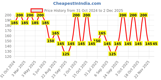 myntra.com Cureskin Lip Balm With Amino Acids Shea Butter Vitamin E For Softning & Protection - 10 g cureskin Price History Graph from 31 Oct 2024 to 2 Dec 2025