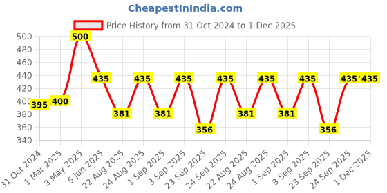 myntra.com Cureskin Mineral Sunscreen SPF 30 With Zinc Oxide & Prebiotics - 50 g cureskin Price History Graph from 31 Oct 2024 to 1 Dec 2025
