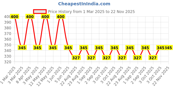 myntra.com Cureskin Nourishing Hair Conditioner With Keratin & Moringa - 80 g cureskin Price History Graph from 1 Mar 2025 to 22 Nov 2025