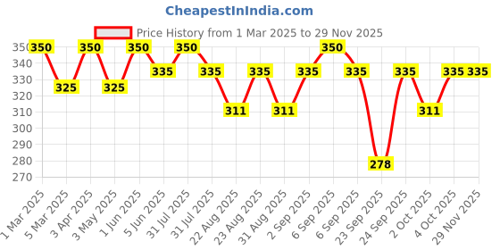 myntra.com Cureskin Sensitive Pro Cleanser Hydrates & Refreshes - 100 ml cureskin Price History Graph from 1 Mar 2025 to 28 Nov 2025