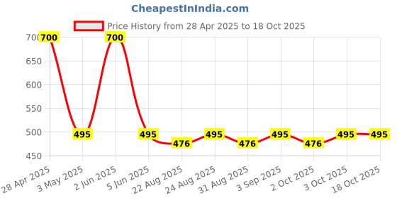 myntra.com Cureskin Tinted SPF 50 Sunscreen With Zinc Oxide Titanium Dioxide - 50 g cureskin Price History Graph from 28 Apr 2025 to 18 Oct 2025