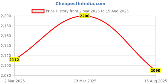 myntra.com CURIO COTTAGE Gold-Plated White Kundan Studded Nose Pin curio cottage Price History Graph from 2 Mar 2025 to 15 Aug 2025