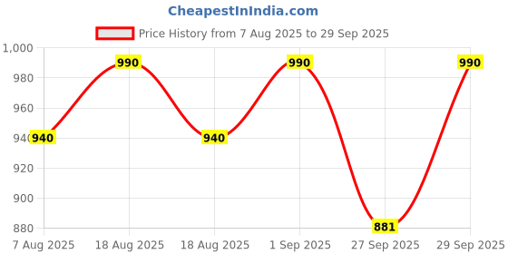 myntra.com CURIO COTTAGE Gold-Plated White Kundan Studded Nosepin curio cottage Price History Graph from 7 Aug 2025 to 29 Sep 2025