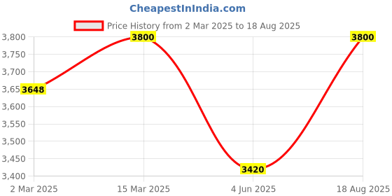 myntra.com CURIO COTTAGE Rose Gold Plated Dome Shaped Jhumkas Earrings curio cottage Price History Graph from 2 Mar 2025 to 18 Aug 2025