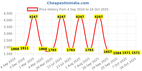 myntra.com CURIOUS LIFESTYLE Beige 1000 GSM Microfibre Double  Size Mattress Topper curious lifestyle Price History Graph from 4 Sep 2024 to 15 Oct 2025