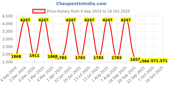 myntra.com CURIOUS LIFESTYLE Beige 1000 GSM Microfibre King Size Mattress Topper curious lifestyle Price History Graph from 4 Sep 2024 to 15 Oct 2025