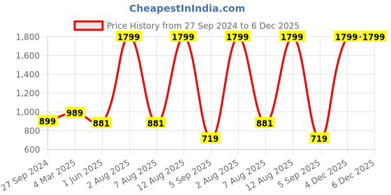 myntra.com CURIOUS LIFESTYLE Beige Terry Water Resistant Mattress Protector curious lifestyle Price History Graph from 27 Sep 2024 to 5 Dec 2025
