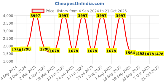 myntra.com CURIOUS LIFESTYLE Blue 1000 GSM Breathable Cotton Queen Size Mattress Topper curious lifestyle Price History Graph from 4 Sep 2024 to 20 Oct 2025