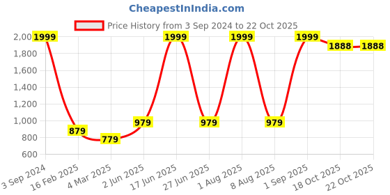 myntra.com CURIOUS LIFESTYLE Blue & Beige Floral Printed 150 GSM Cotton Double Bed Dohar curious lifestyle Price History Graph from 3 Sep 2024 to 21 Oct 2025