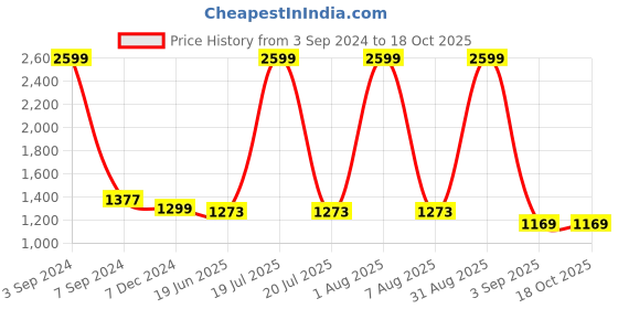 myntra.com CURIOUS LIFESTYLE Brown & Beige 200 GSM Microfiber AC Room Single Bed Reversible Comforter curious lifestyle Price History Graph from 3 Sep 2024 to 18 Oct 2025
