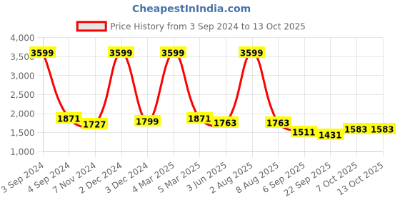 myntra.com CURIOUS LIFESTYLE Brown & Tan Microfiber Double Bed Comforter curious lifestyle Price History Graph from 3 Sep 2024 to 13 Oct 2025