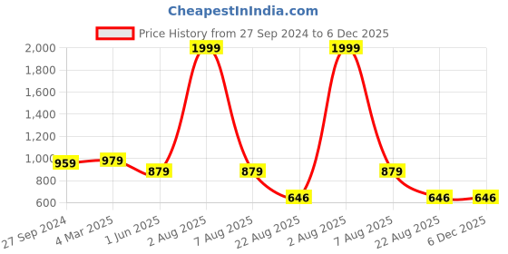 myntra.com CURIOUS LIFESTYLE Brown Terry Water Resistant Mattress Protector curious lifestyle Price History Graph from 27 Sep 2024 to 5 Dec 2025