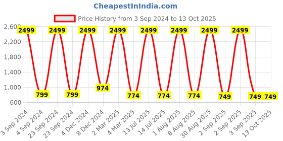 myntra.com CURIOUS LIFESTYLE Gold-Toned Striped 300 TC Single Bedsheet with 2 Pillow Covers curious lifestyle Price History Graph from 3 Sep 2024 to 12 Oct 2025