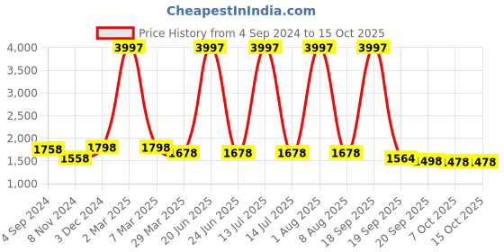 myntra.com CURIOUS LIFESTYLE Grey 1000 GSM Microfibre Queen Size Mattress Topper curious lifestyle Price History Graph from 4 Sep 2024 to 15 Oct 2025
