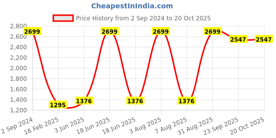 myntra.com CURIOUS LIFESTYLE Grey & White Floral Summer 150 GSM Reversible Double Bed Dohar curious lifestyle Price History Graph from 2 Sep 2024 to 20 Oct 2025
