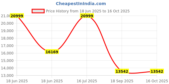 myntra.com CURIOUS LIFESTYLE Grey Quilted Orthopedic Queen Mattress curious lifestyle Price History Graph from 18 Jun 2025 to 15 Oct 2025